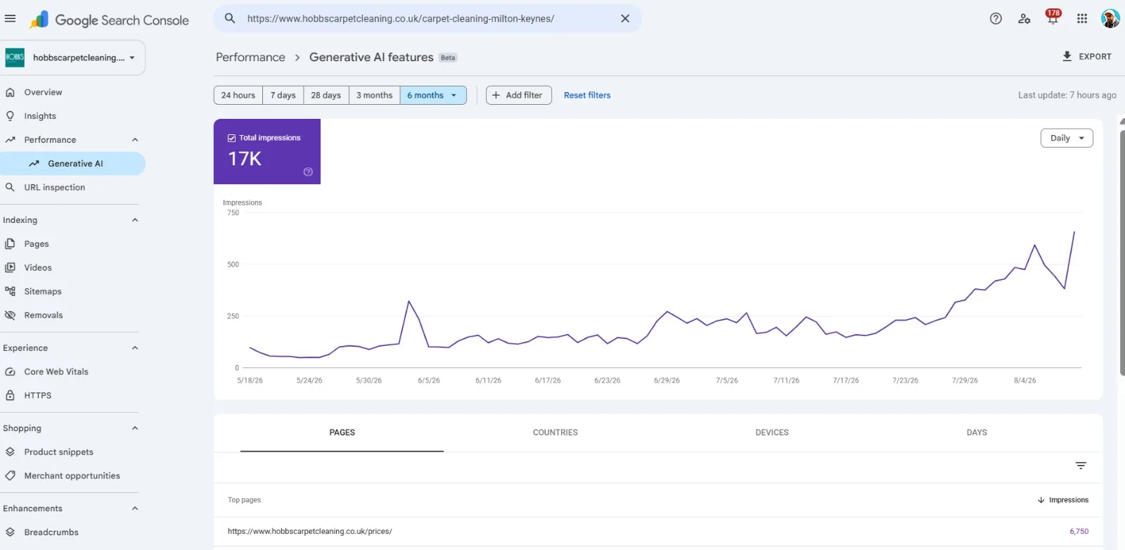 Google Search Console Generative AI features report showing 17K impressions for Hobbs Carpet Cleaning over the last six months