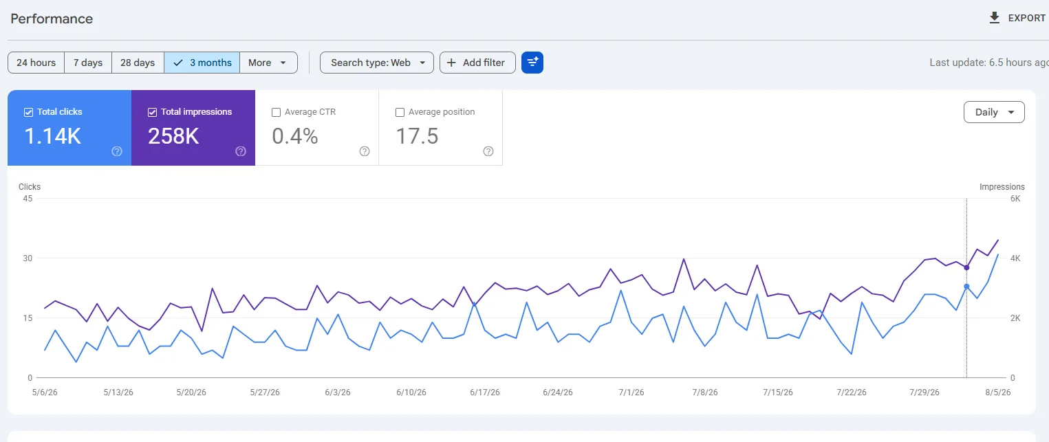 Google Search Console three-month performance for Hobbs Carpet Cleaning August 2026